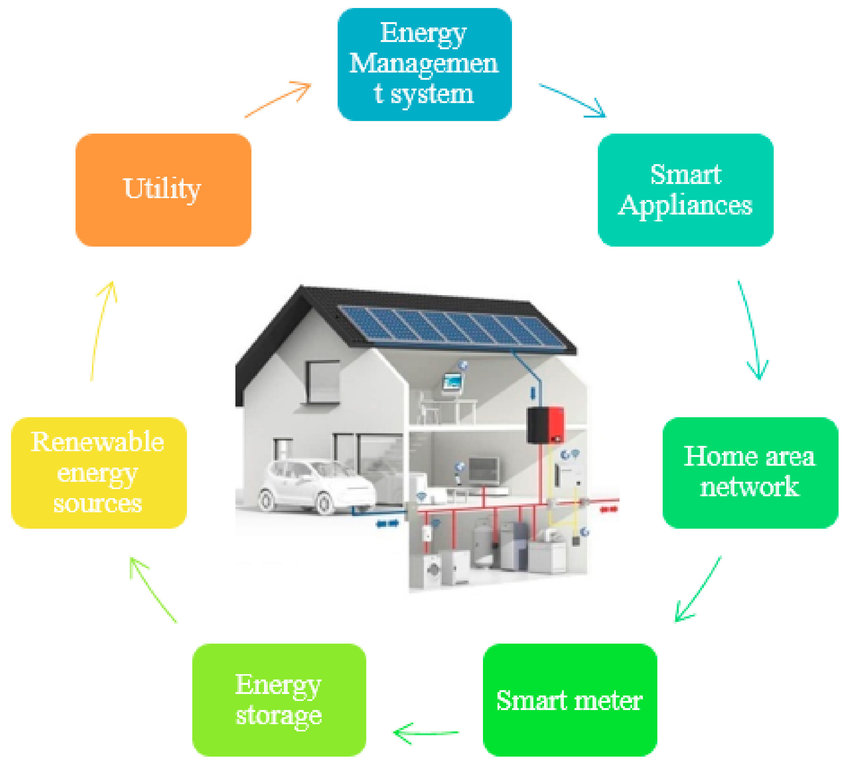 Home energy management system